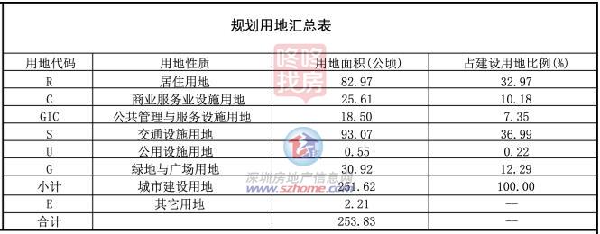 未來的比亞迪研發中心配套生活區?坪山中心規劃圖則公示