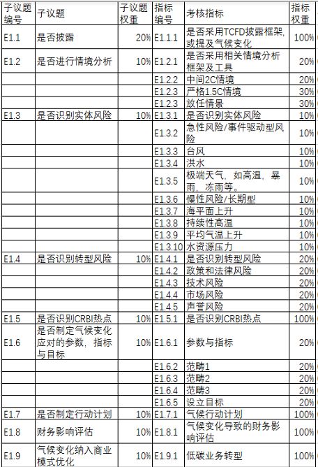 青悦esg气候变化应对披露指数更新,2022第一季度