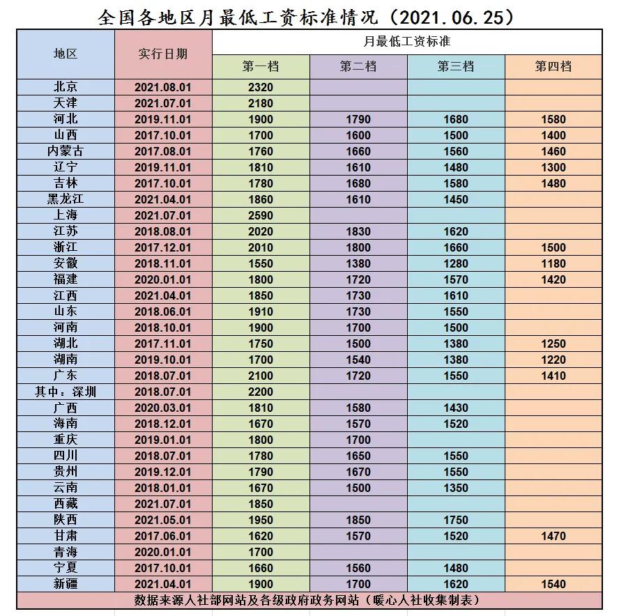 新疆最低工资标准(新疆最低工资标准2022)