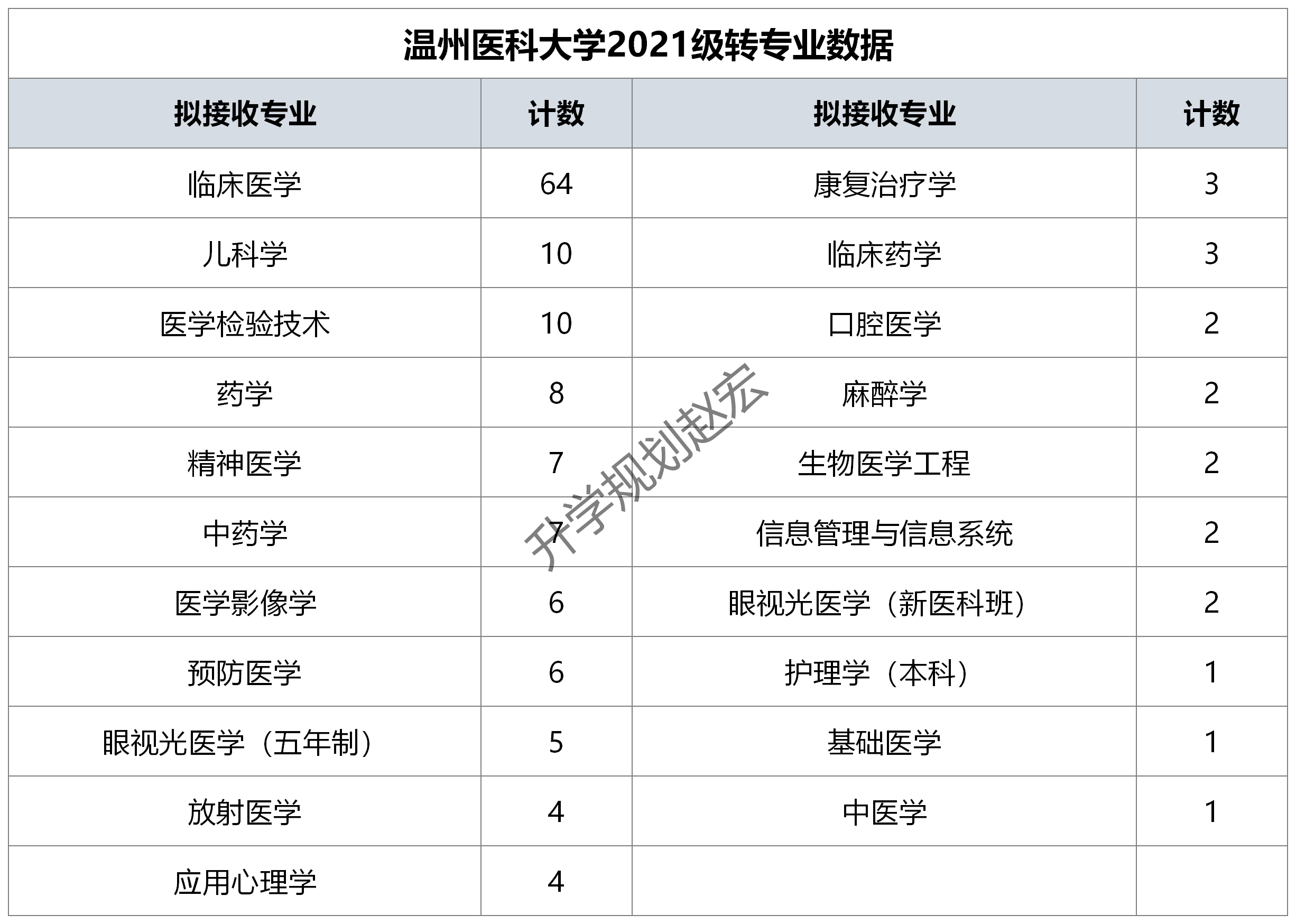 温州医科大学转专业录取150人,转入临床64人,高考最高可加10分