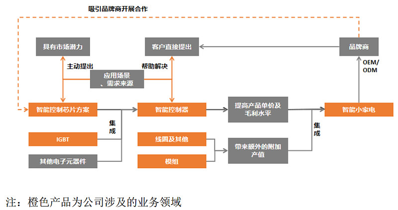 美的供应链结构图图片