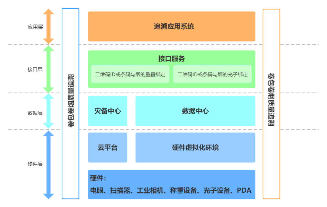 烟草企业追溯图片