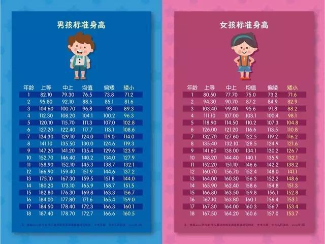 2023年兒童標準身高表出爐,1-18歲都能看!你家孩子身高達標了嗎