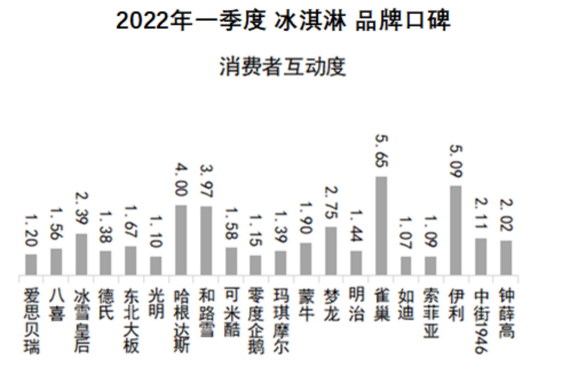 中國品牌口碑指數 2022q1冰淇淋品牌口碑榜出爐,你的首選是哪個