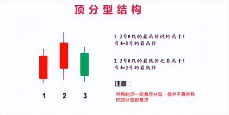 看懂顶底分型的三根k线结构,让你快速抄底和逃顶