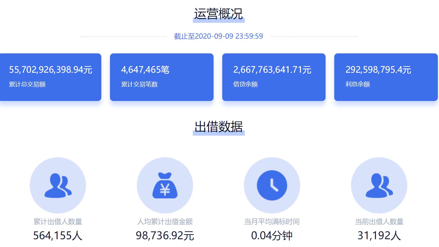 捷越旗下两家p2p借贷余额超141亿:向上金服被点名将"通报风险"