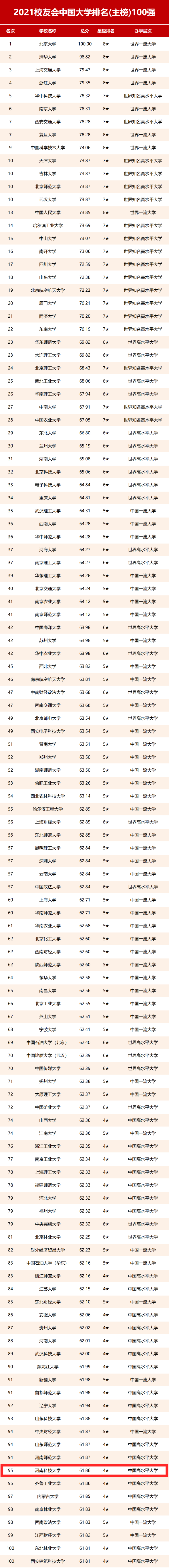 快讯:河南科技大学排名2021年校友会大学排行榜第95位!