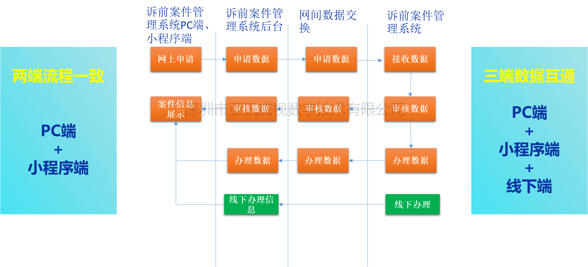 诉前案件管理系统功能介绍及数据处理