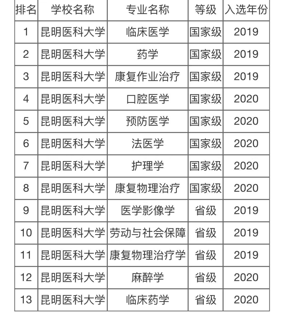 昆明医科大学是几本图片