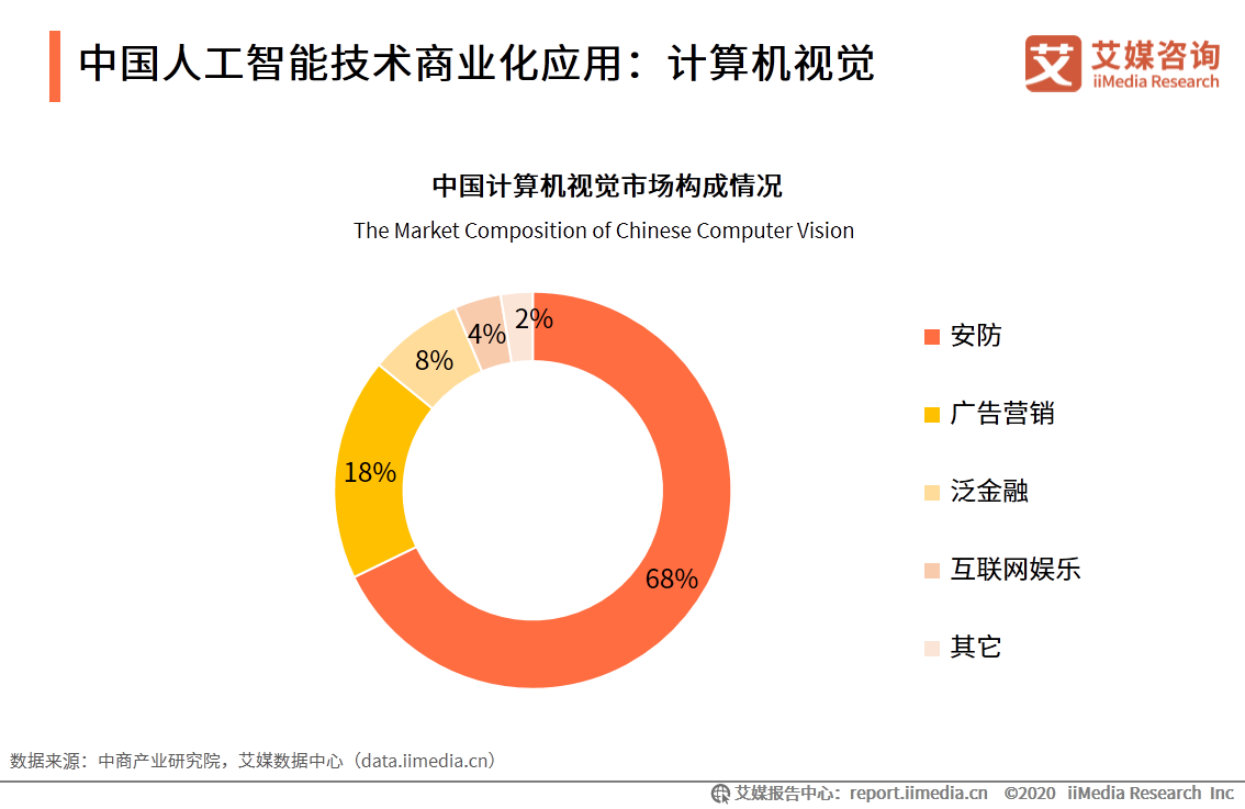 行业数据分析 2020年中国计算机视觉市场构成中安防占比68%