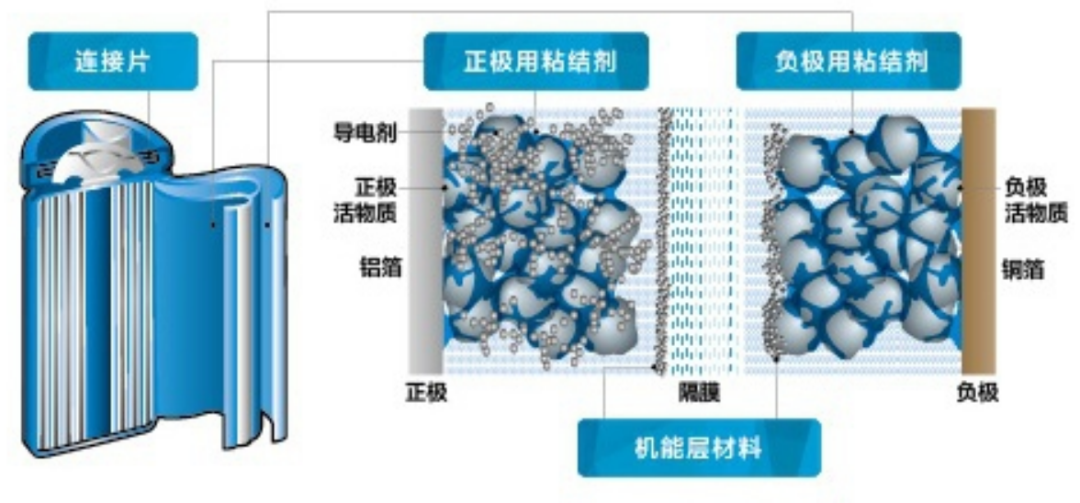 sbr粘结剂方面,目前锂电企业使用进口材料较多,例如日本瑞翁,日本jsr