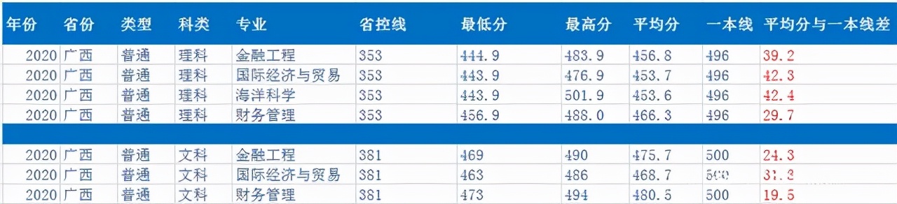 我們再來分析一下這個四個專業在2020年招生的分數線如何