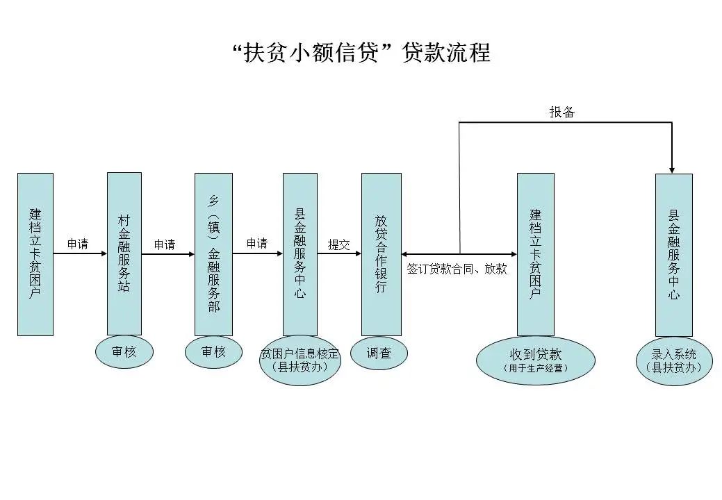 扶贫小额信贷图片