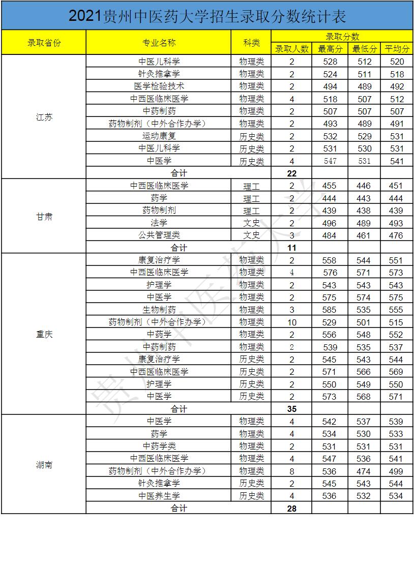 贵州中医药大学分数线图片