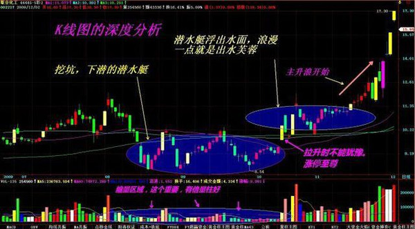 大牛股爆發前常挖的