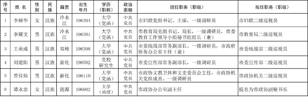 娄底市委管理干部任前公示公告