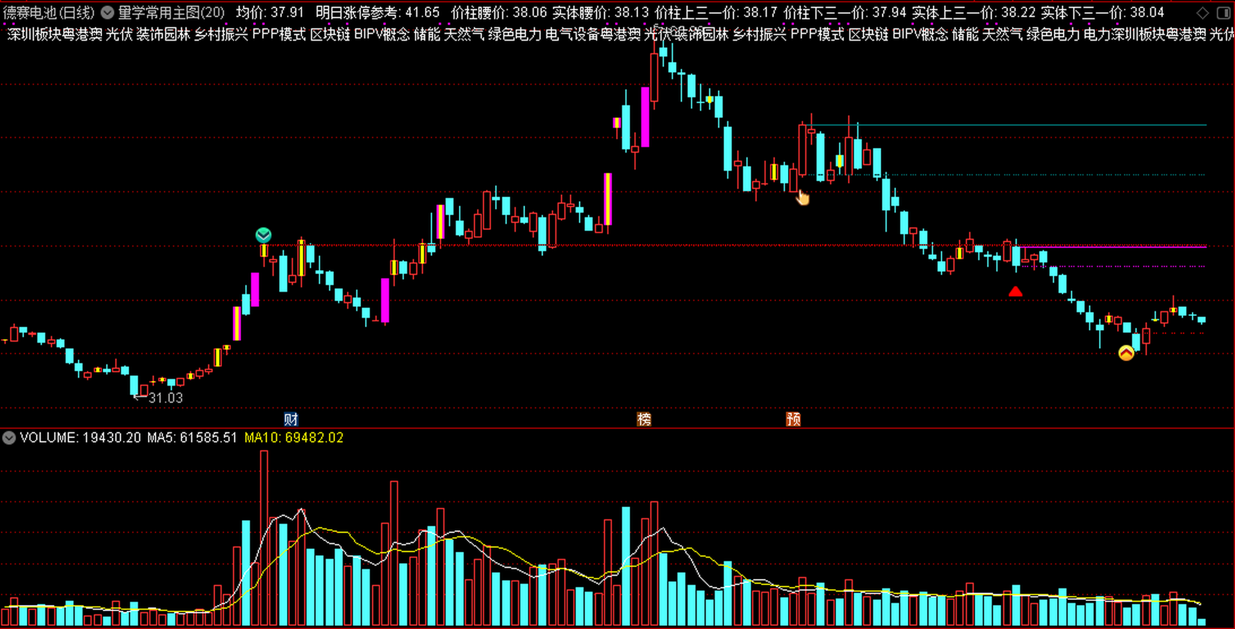 【连板研究院】量学常用主图指标,有进出建议指示,优秀量学主图指标