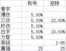 dnf私服发布网14号灵魂之源材料调整！限定数量增加，每天可兑换40个