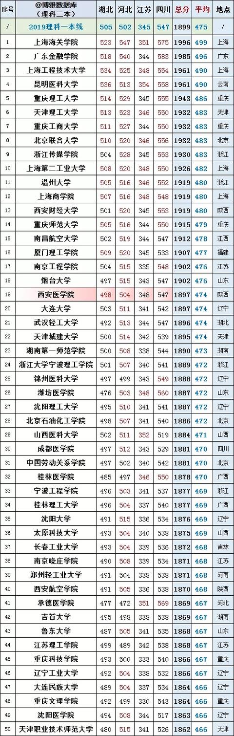 2019年理科二本318所高校投档线排名,看看哪些二本院校比较难考