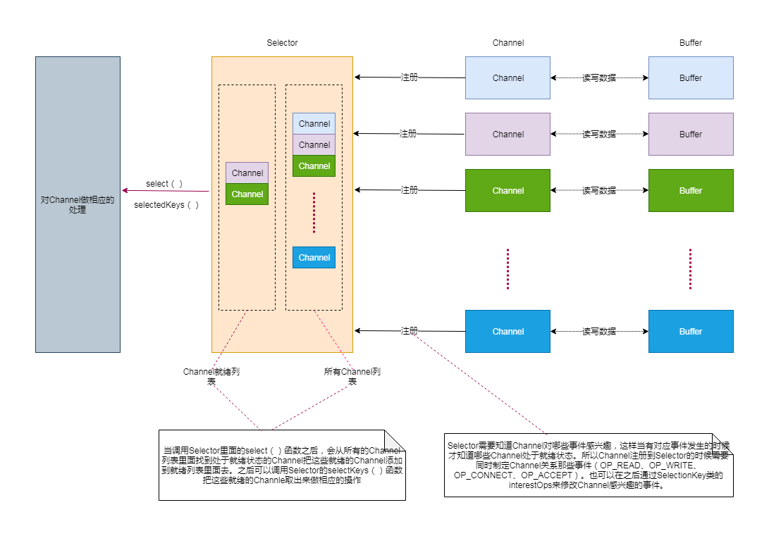 java nio编程介绍