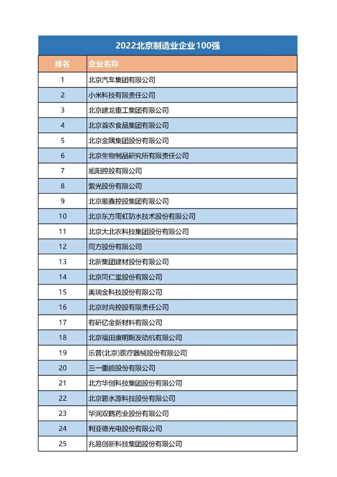 重磅:2022北京企业100强新闻发布会隆重发布百强榜单(附榜单)