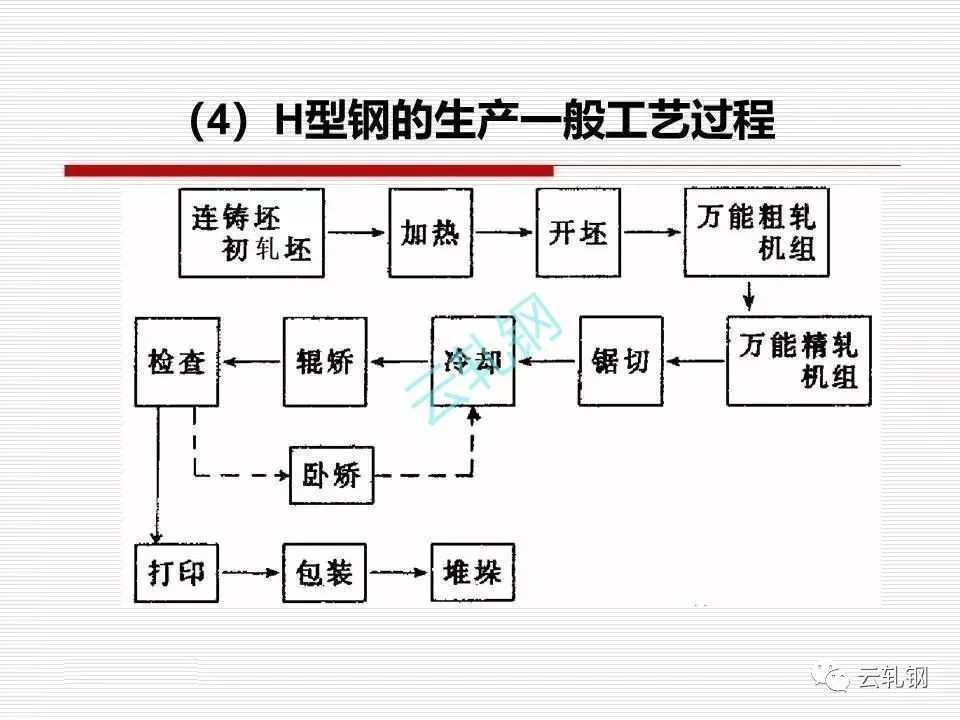 h型钢,工字钢的生产工艺流程