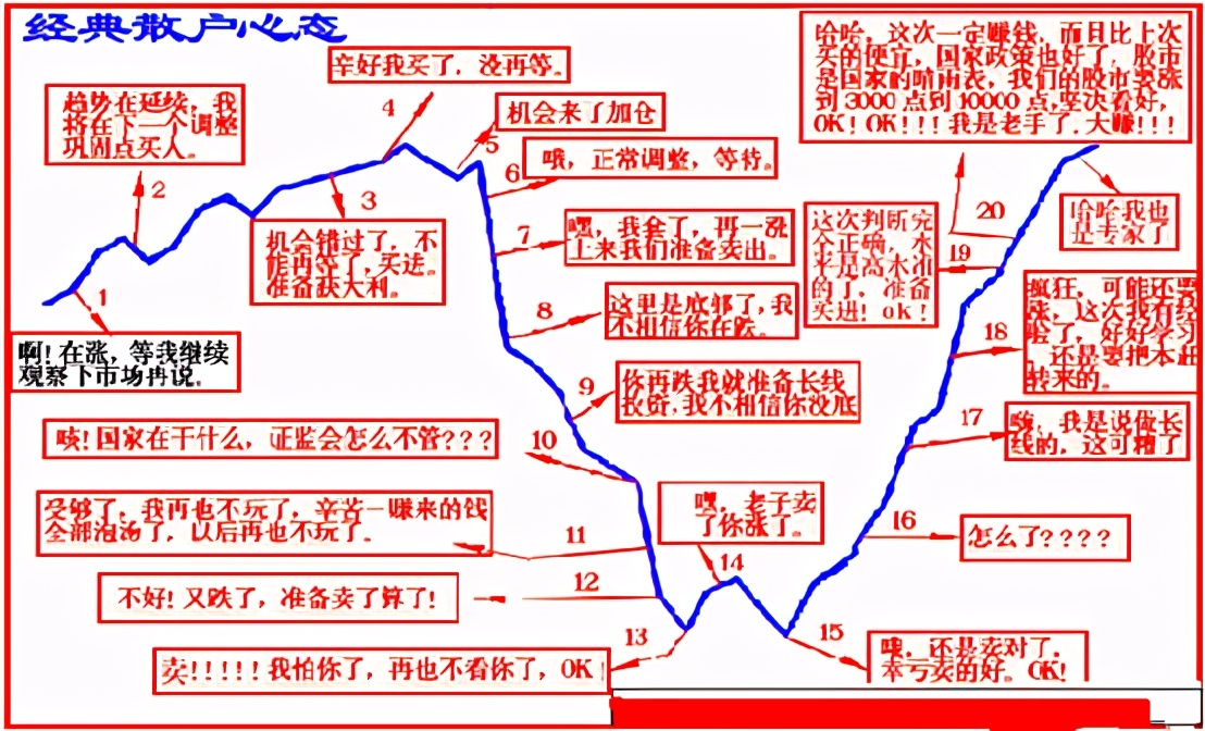 散戶炒股心態