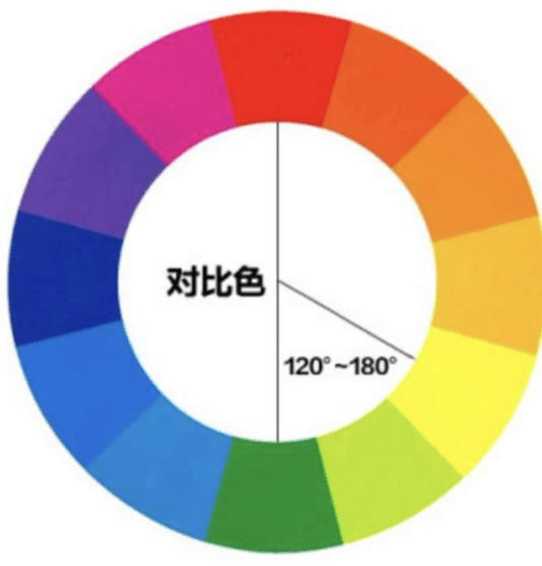 色相环上相距120°～180°之间的两种颜色