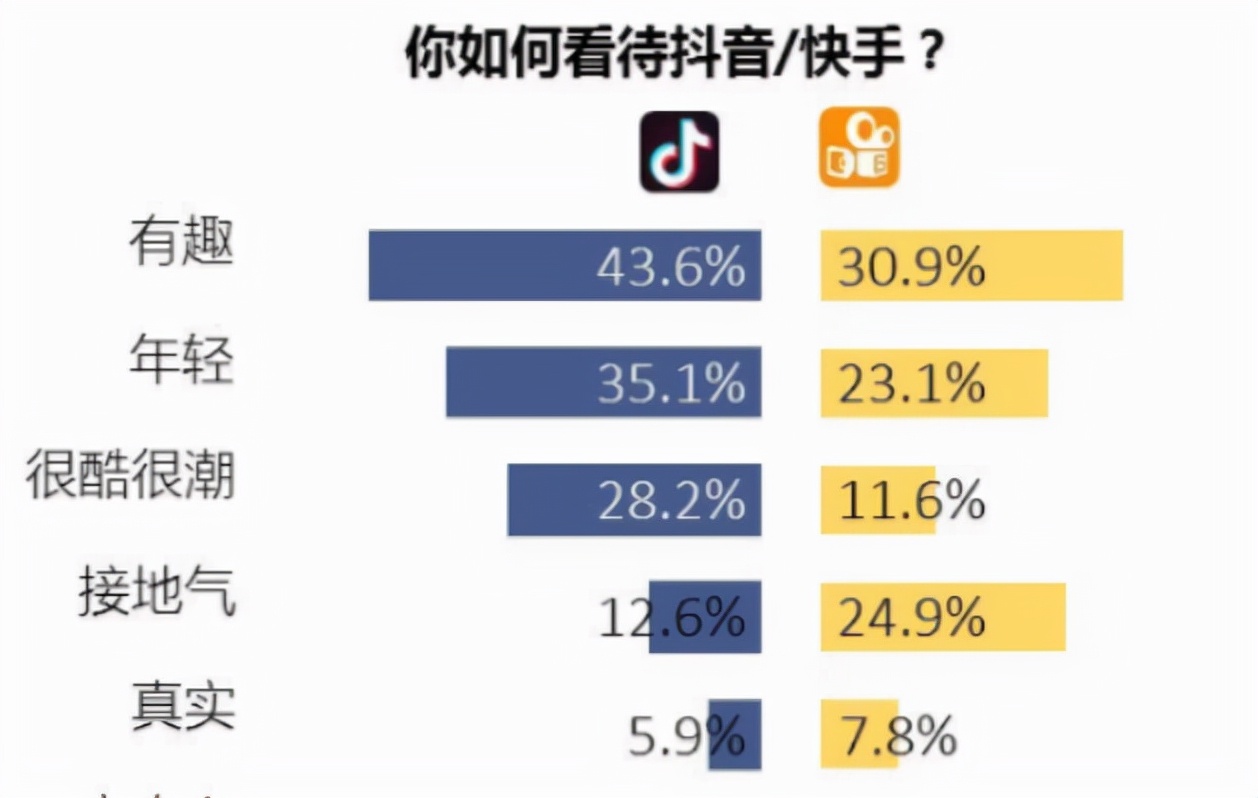 抖音快手短视频平台,最本质的区别原来还是商家!