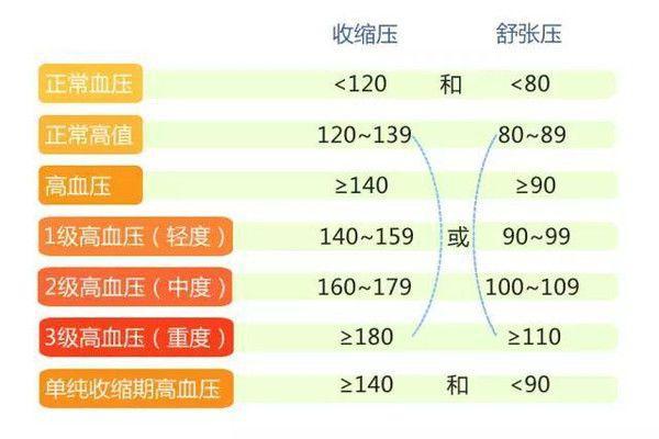 大家常说高血压,可是正常的血压范围是什么,你知道吗?