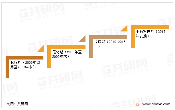 2022年中国村镇银行行业发展历程及行业发展规模走势分析