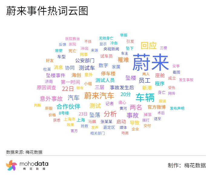 声量热词方面,热词云图如下所示,其中"测试车","身亡","三层","冲出"