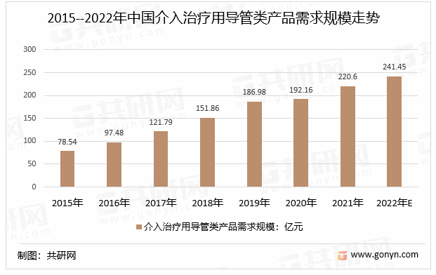 2022年中国介入治疗用导管产品需求规模及市场竞争格局分析