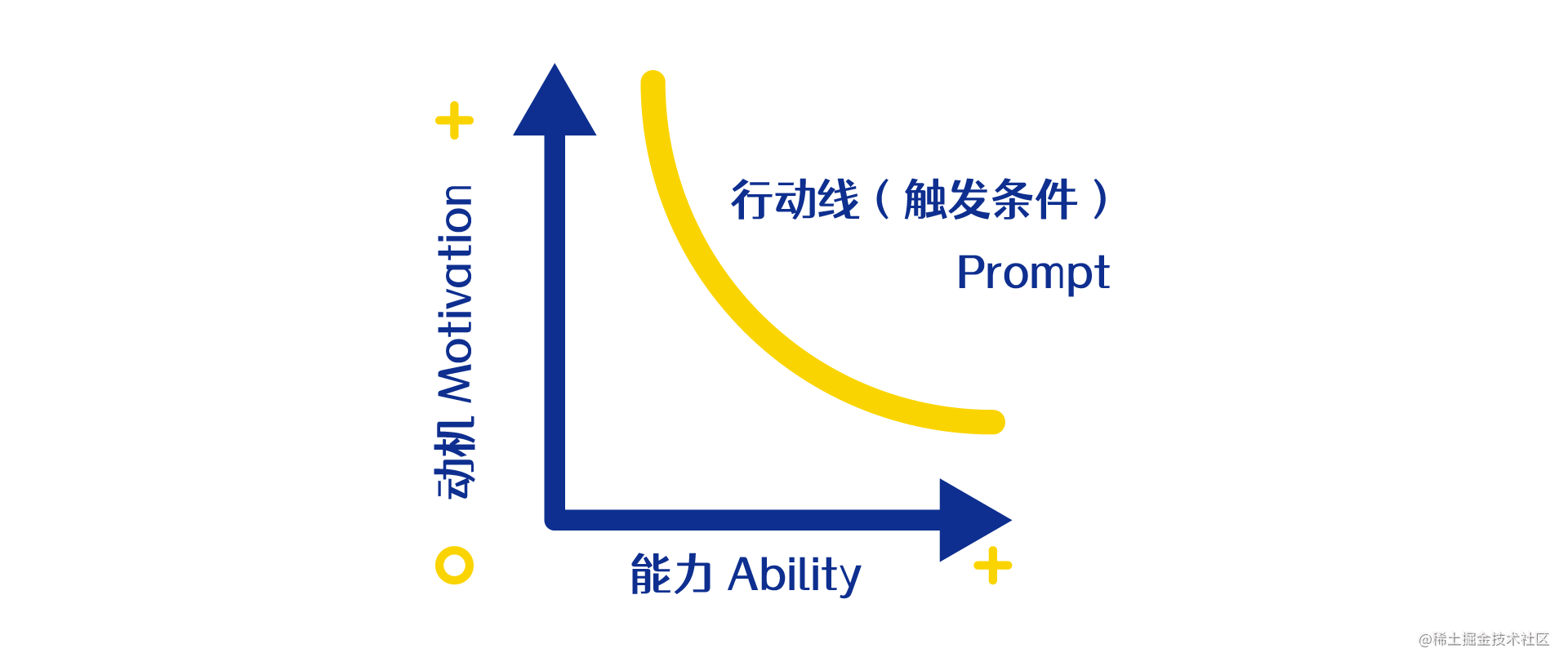 福格行为模式图片