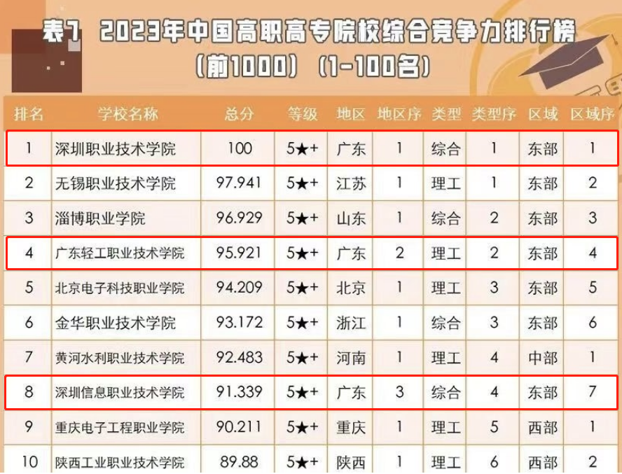 2023全國專科院校排行榜前10名,廣東省有3所學校入圍,實力超群