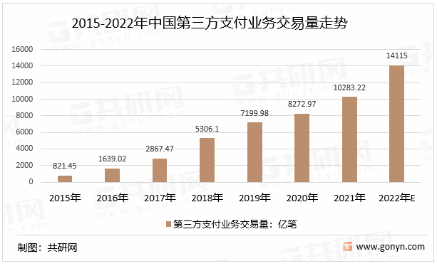 2022年中国第三方支付行业业务类型,业务交易笔数及交易金额分析