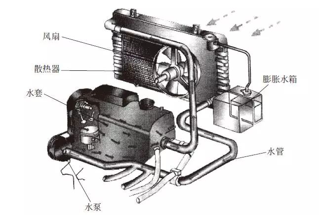 发动机内部的冷却液是如何带走热量的,发动机冷却系统工作原理