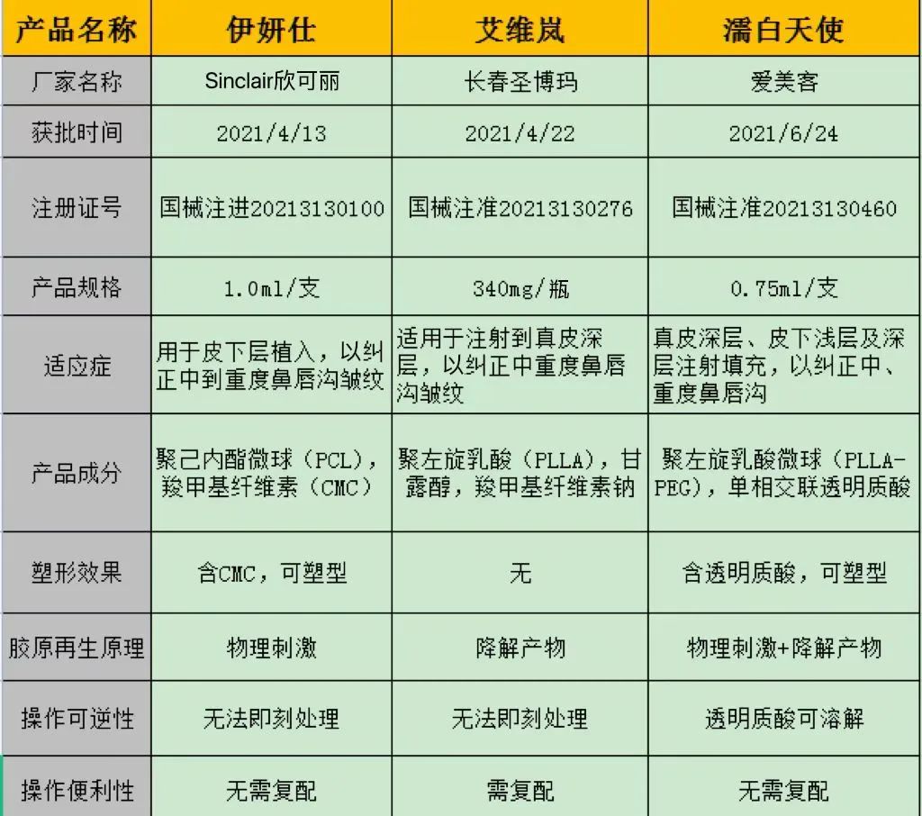 被吹爆的童颜针vs艾维岚大对比伊妍仕pk濡白天使,少女针详细评测
