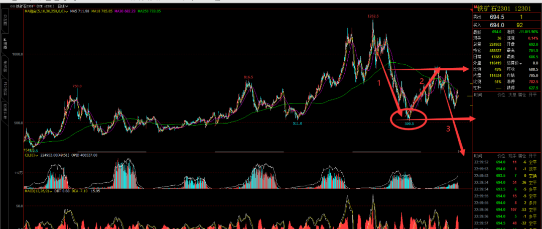 鐵礦石期貨最新行情分析(i2301合約價格走勢 2022.8.5)