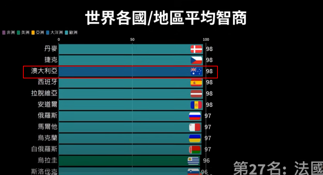 全球智商排行公佈:澳洲排30,第一竟然在這裡!亞洲國家霸榜前十