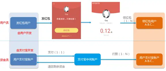 企业支付宝收发现金红包有什么用?现金收发红包的网店