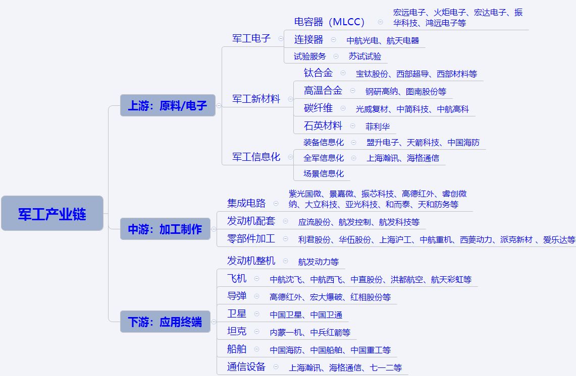 军工产业链图片