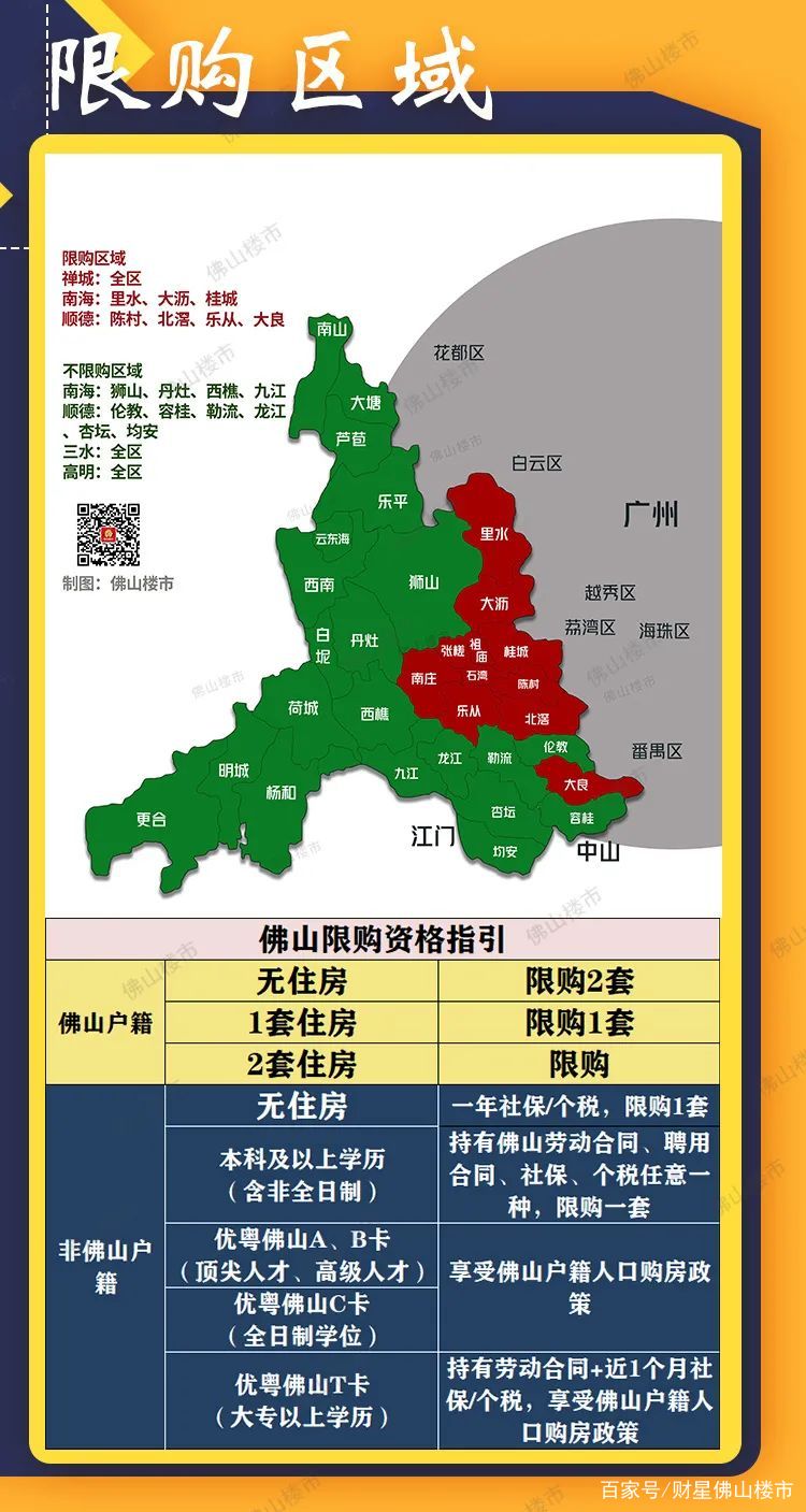 2022年佛山买房政策！限购、房贷、入户、房价都在这