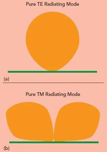 超高效的宽带多层介质谐振器天线和阵列