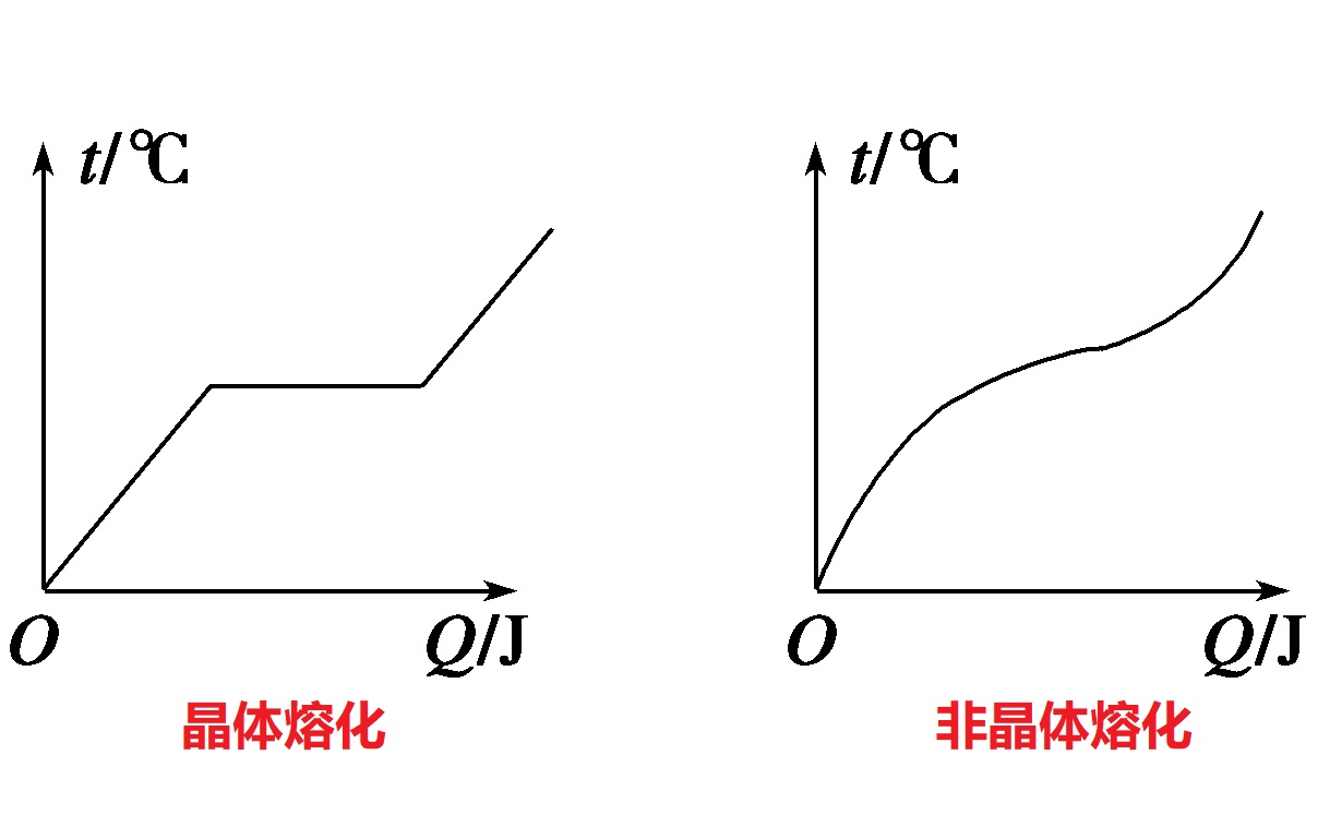 非晶体熔化的条件