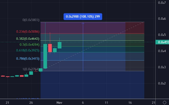 狗狗币价格是否会上涨-dogelon mars 预计接下来会上涨吗?