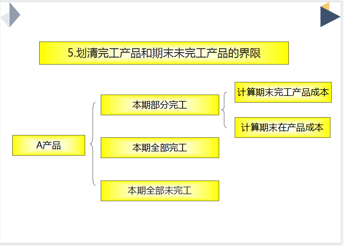 生产企业成本核算流程