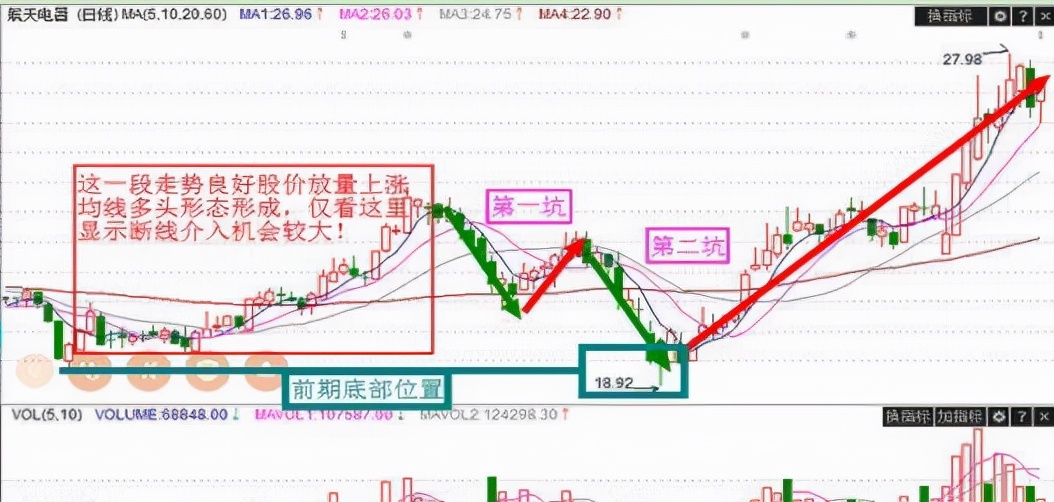 黄金坑洗盘形态图图片