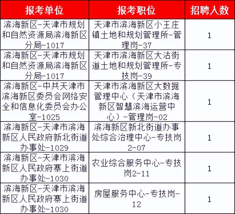 天津滨海事业单位,首日报名人数超8千,了解详情