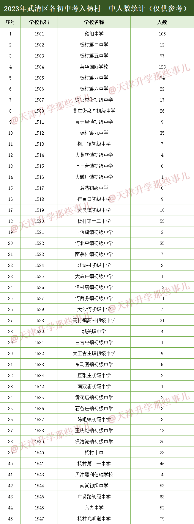 2023年武清区初中重点率排名:雍阳英华跌落神坛,公立排名变化大